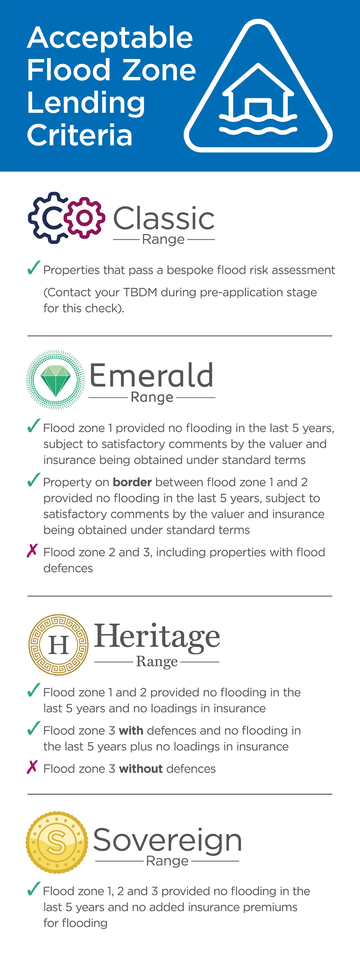 Flood Zone Infographic
